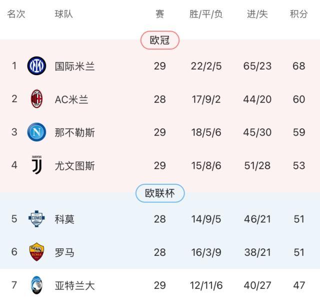 电竞-伪9实验失败斯帕莱蒂及时纠错，尤文拿下争4关键战